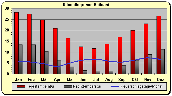Klimadiagramm Bathurst