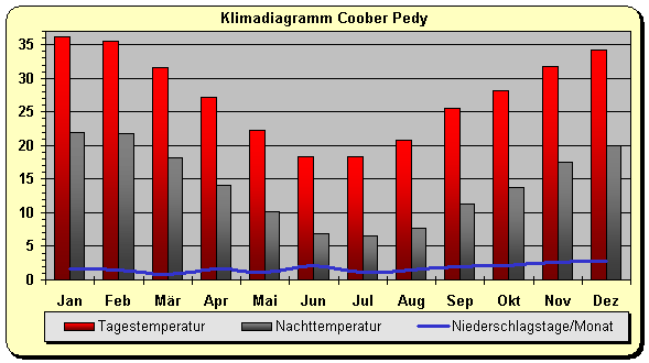 Klimadiagramm Coober Pedy