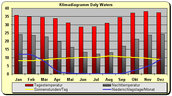 Klimadiagramm Daly Waters