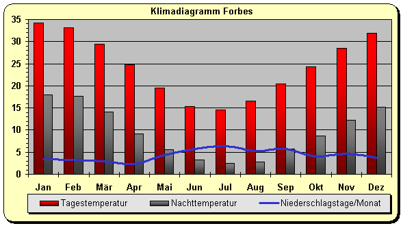Klimadiagramm Forbes