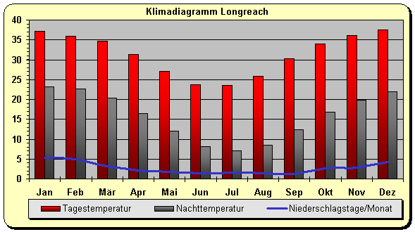 Klimadiagramm Longreach