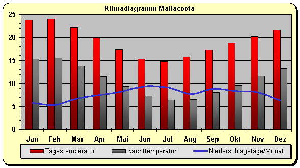 Klimadiagramm Mallacoota