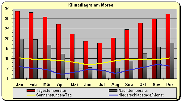 Klimadiagramm Moree