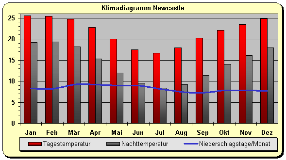 Klimadiagramm Newcastle