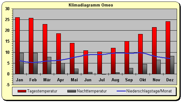 Klima Omeo