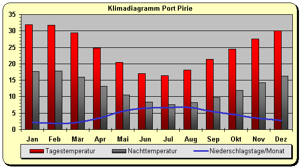 Klimadiagramm Port Pirie