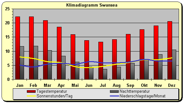 Klimadiagramm Swansea