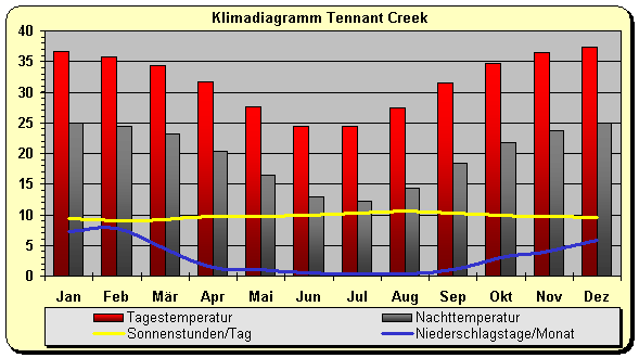 Klimadiagramm Tennant Creek
