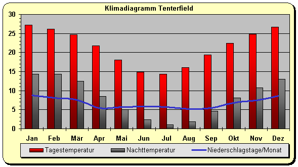 Klimadiagramm Tenterfield