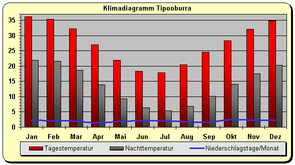 Klimadiagramm Tipooburra