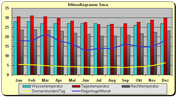 Klimadiagramm Fidschi Suva