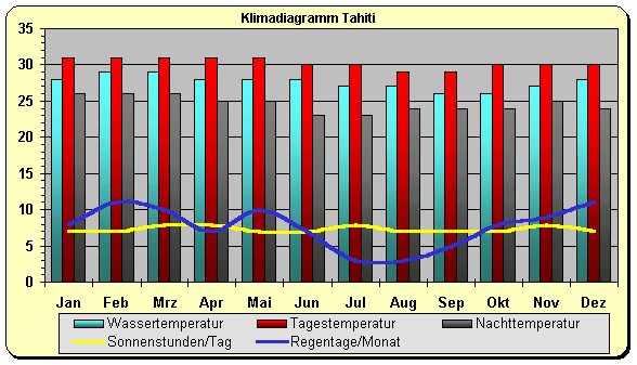 Klimadiagramm Tahiti