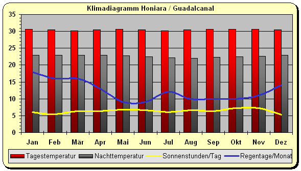 Klimadiagramm Salomonen - Honiara