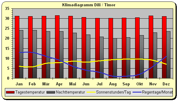 Klimadiagramm Timor - Dili