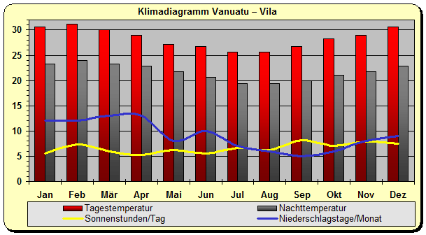 Klimadiagramm Vanuatu – Vila