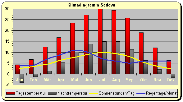Klimadiagramm Sadovo