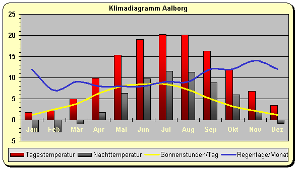 Klimadiagramm Aalborg 