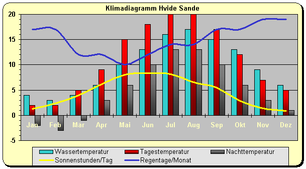 Klimadiagramm Hvide Sande