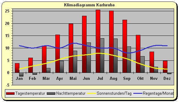 Klimadiagramm Karlsruhe