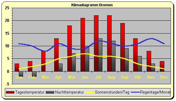Klimadiagramm Bremen