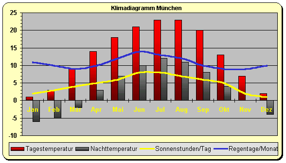 Klimadiagramm Mnchen