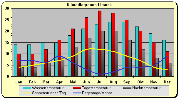 Klimadiagramm Limnos