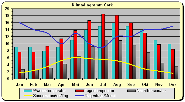 Klimadiagramm Cork