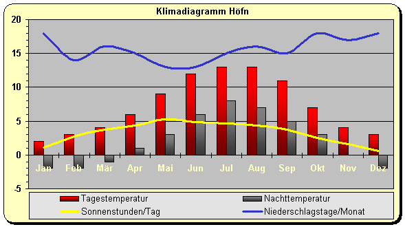 Klimadiagramm Hoefn