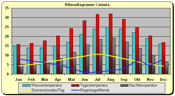 Klimadiagramm Catania