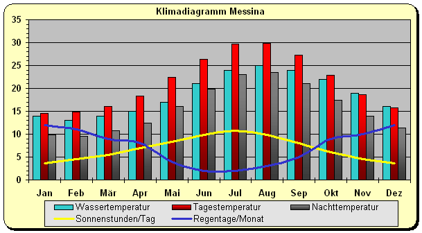 Klimadiagramm Messina