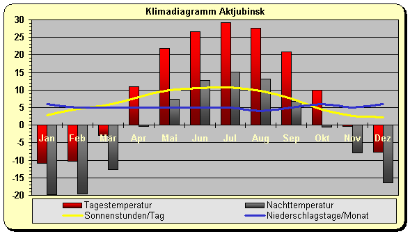 Klimadiagramm Aktjubinsk