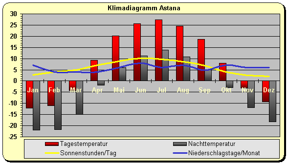 Klimadiagramm Astana