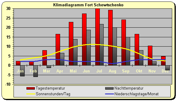 Klimadiagramm Fort Schewtschenko