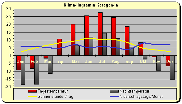 Klimadiagramm Karaganda