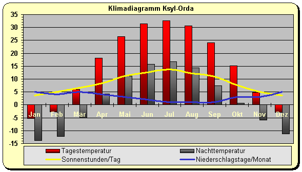 Klimadiagramm Ksyl-Orda