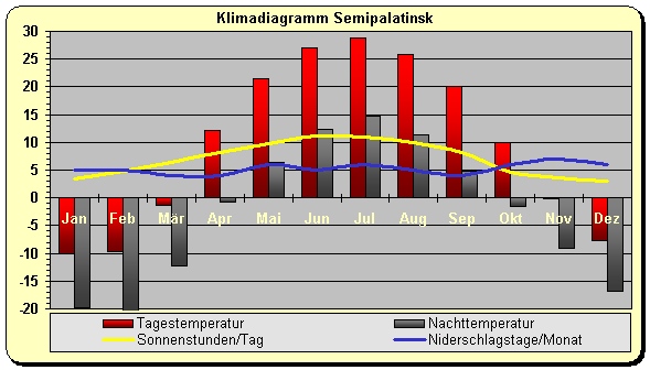 Klimadiagramm Semypalatinsk