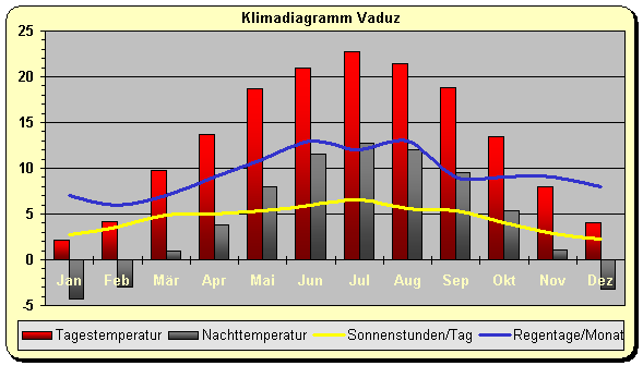 Klimadiagramm Vaduz