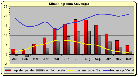 Klimadiagramm Stavanger