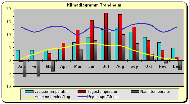 Klimadiagramm Trondheim