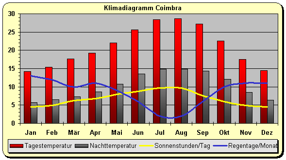 Klimadiagramm Coimbra