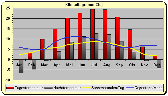 Klimadiagramm Cluj