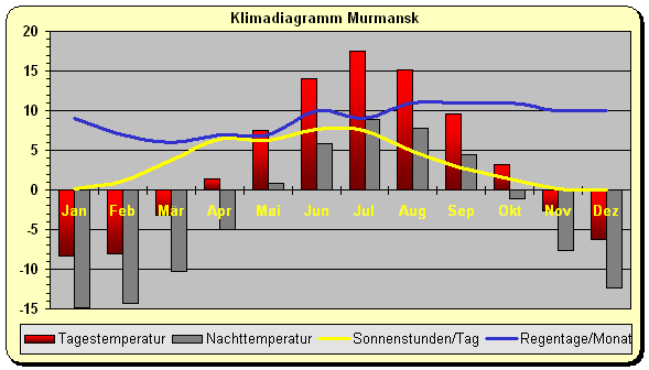 Klimadiagramm Murmansk