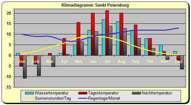 Klimadiagramm Sankt Petersburg