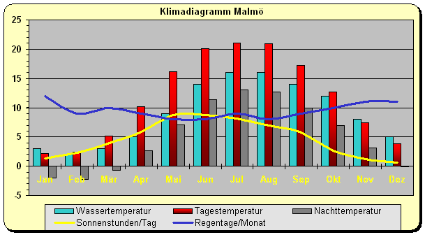 Klimadiagramm Malm