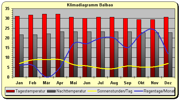 Klimadiagramm Balbao