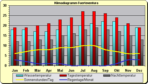 Klimadiagramm Fuerteventura