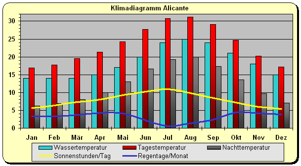 Klimadiagramm Alicante