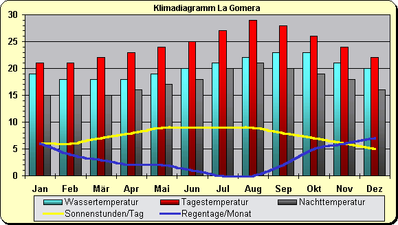 Klimadiagramm La Gomera