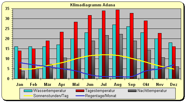 Klimadiagramm Adana