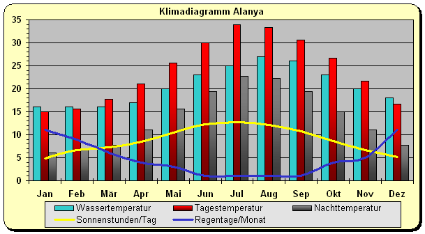 Klimadiagramm Alanya